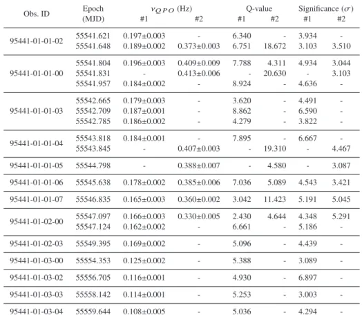 Table 2. Detected QPOs of MAXI J1409−619.