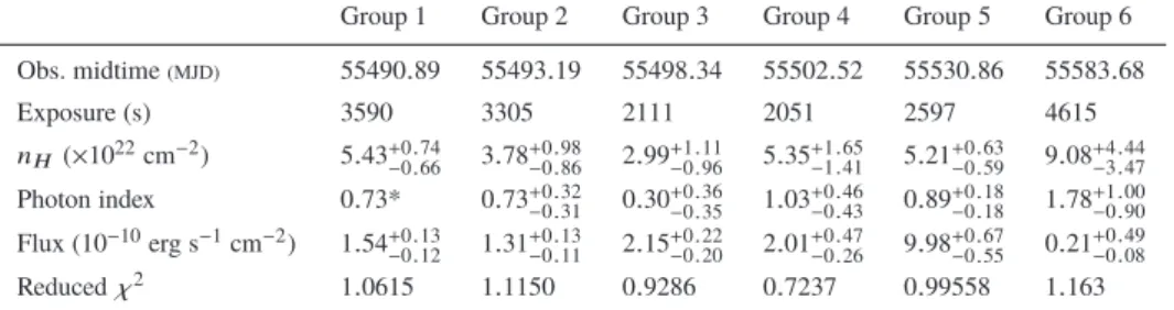 Table 3. Spectral parameters of Swift/XRT data. The ﬂux values are calculated in 0.5–10 keV energy band