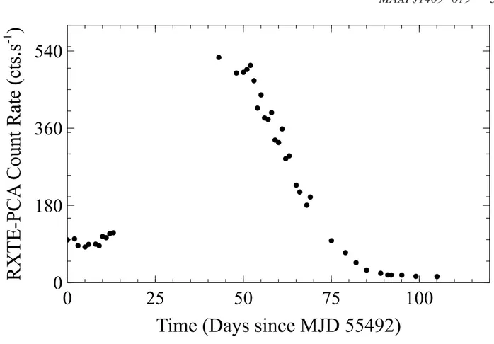 Figure 1. 2–60 keV 1-day binned RXTE/PCA lightcurve of MAXI J1409−619. Errors are smaller than the data points.