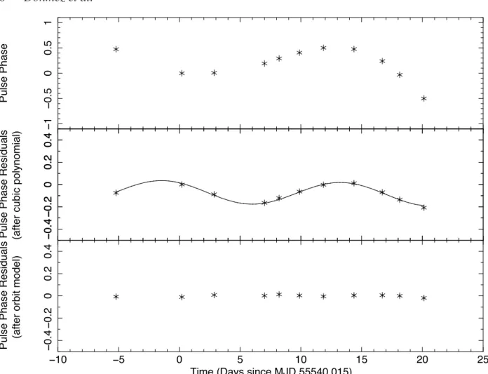Figure 2. Upper panel: Pulse phases of MAXI J1409−619. Middle panel: Residuals of pulse phases after removal of a cubic polynomial