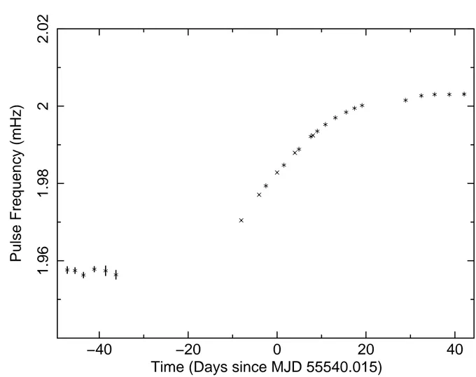 Figure 3. Pulse frequency measurements of MAXI J1409−619 deduced from pulse timing analysis of RXTE/PCA data (stars) together with the pulse frequencies measured by Fermi/GBM pulsar project team (crosses).
