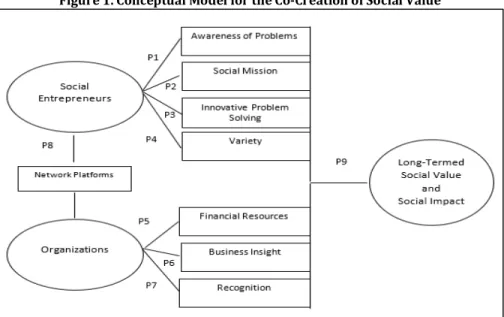 Figure 1. Conceptual Model for the Co-Creation of Social Value 