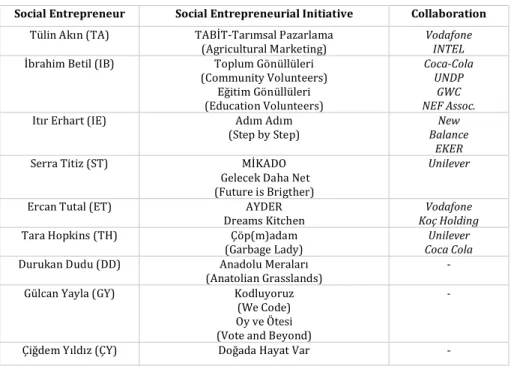 Table 1: Sample of the Study 