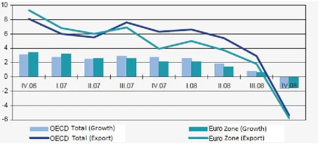 Graphic 4: Growth rate of Trade Volume  Source: TCMB financial stability report of 2009 
