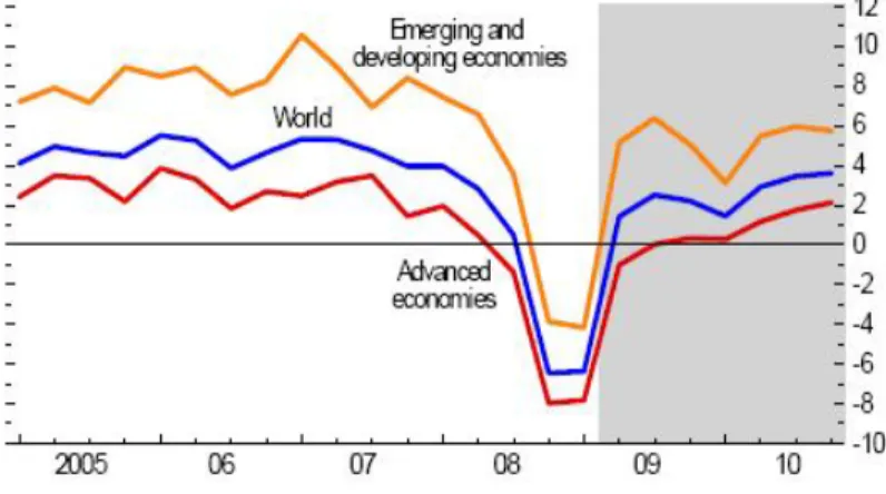 Graphic 2: Annual Growth Rate of the Developed Countries  Source: TCMB Inflation Report 2009 