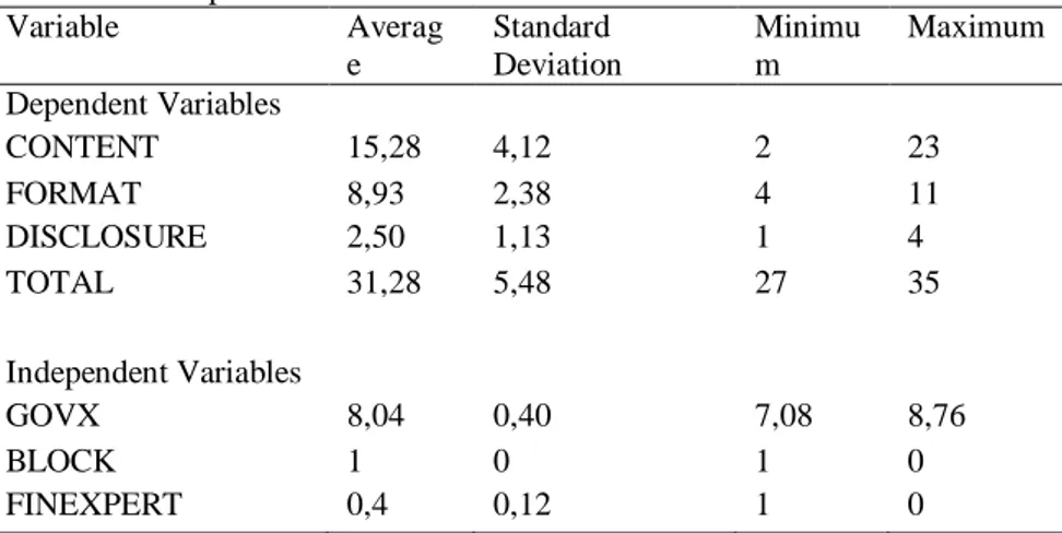 Table 2: Descriptive Statistics  Variable  Averag e  Standard  Deviation   Minimum  Maximum  Dependent Variables  CONTENT  15,28  4,12  2  23  FORMAT  8,93  2,38  4  11  DISCLOSURE  2,50  1,13  1  4  TOTAL  31,28  5,48  27  35  Independent Variables  GOVX 