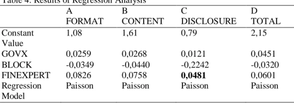 Table 4: Results of Regression Analysis  A  FORMAT  B  CONTENT  C  DISCLOSURE  D  TOTAL  Constant  Value  1,08  1,61  0,79  2,15  GOVX  0,0259  0,0268  0,0121  0,0451  BLOCK  -0,0349  -0,0440  -0,2242  -0,0320  FINEXPERT  0,0826  0,0758  0,0481  0,0601  Re