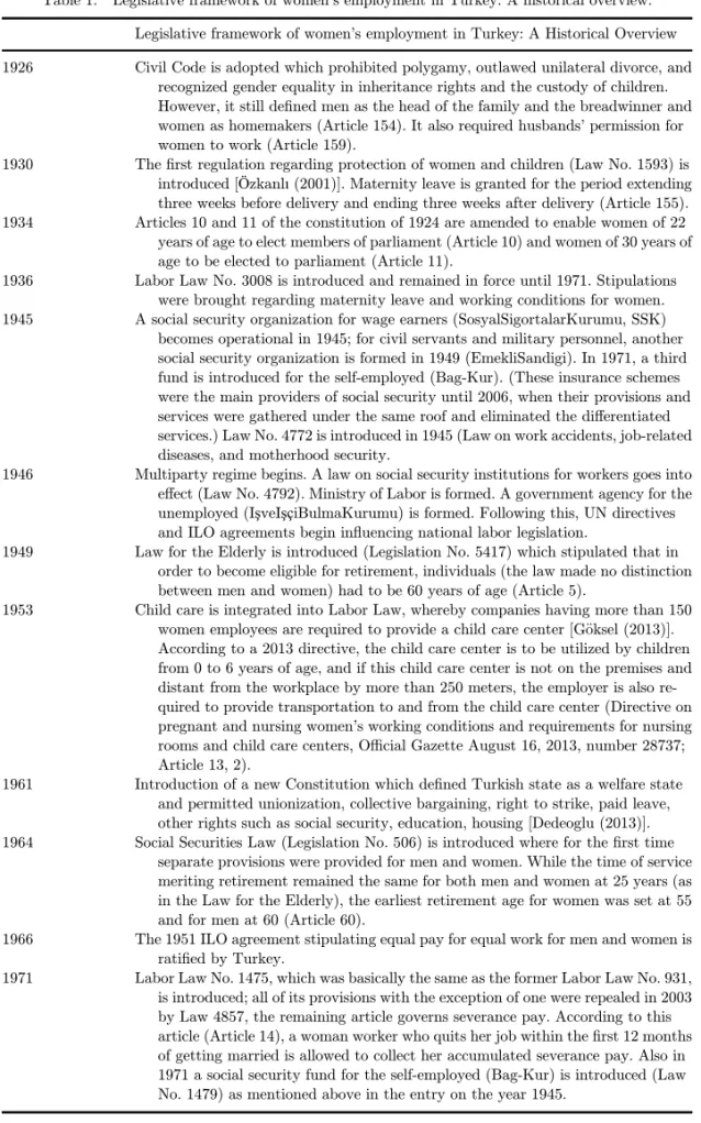 Table 1. Legislative framework of women's employment in Turkey: A historical overview