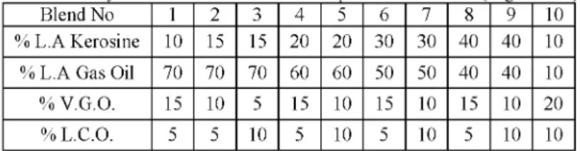 Table 2. Analysis of Blends with Four Components Variables (Light Arab)  Blend No  1  2  3  4  5  6  7  8  9  10  % L.A Kerosine  10  15  15  20  20  30  30  40  40  10  % L.A Gas Oil  70  70  70  60  60  50  50  40  40  10  % V.G.O