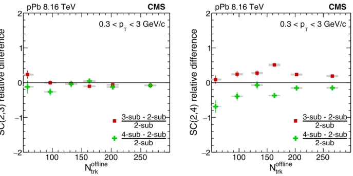 FIG. 2. The relative difference of SC(2 , 3) (left) and SC(2, 4) (right) between two and three subevents (red squares) as well as between two and four subevents (green crosses) as a function of N offline