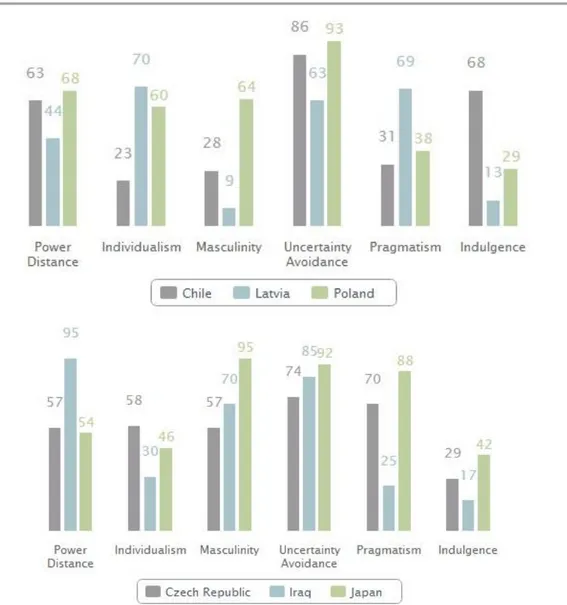 Graphic 2: Comparisons of Cultural Dimensions with ratings in countries where Turkish TV 