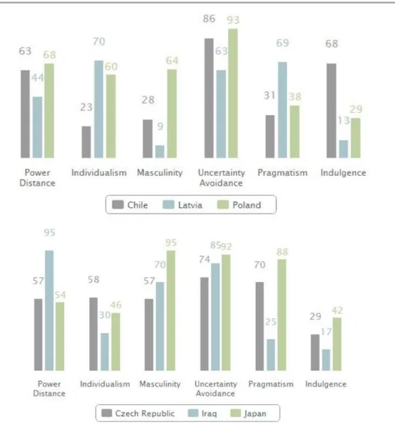 Graphic 2: Comparisons of Cultural Dimensions with ratings in countries where Turkish TV 