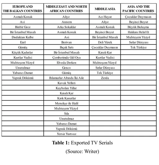 Table 1: Exported TV Serials 