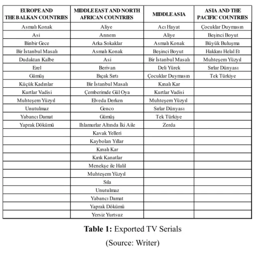 Table 1: Exported TV Serials 