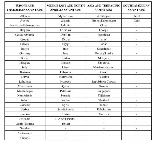 Table 2: Countries  
