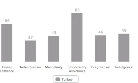 Graphic 1: Turkey's cultural dimension rating 
