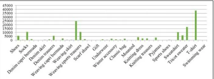 Figure 9. Number of movements according to category in Nautilus store  4.1.4. Mapping 