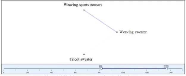 Figure 14. Results of Apriori Model applied to categorical (sorted by rule support) in İstinye Park store  Support value becomes important when making an assessment