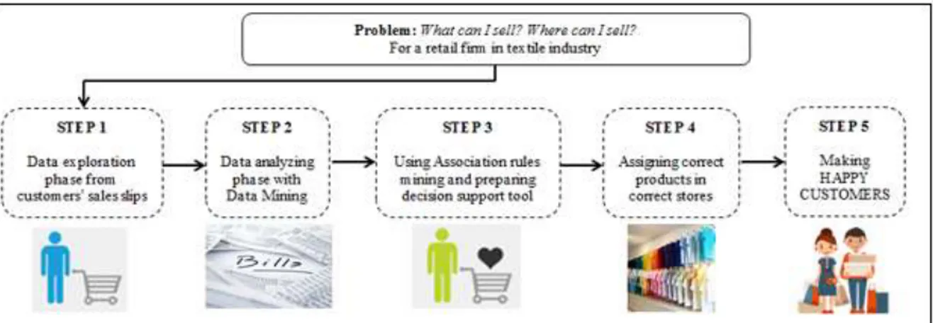 Figure 1. Research model and solution steps 