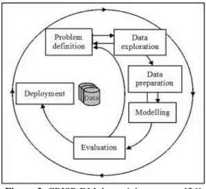 Figure 2. CRISP-DM data mining process [36] 
