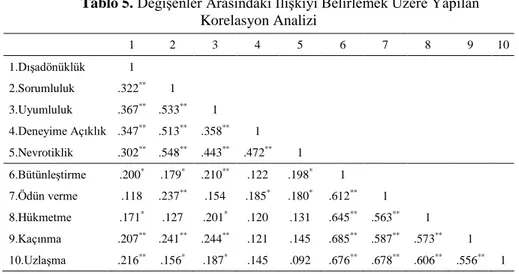 Tablo 5. Değişenler Arasındaki İlişkiyi Belirlemek Üzere Yapılan  Korelasyon Analizi  1  2  3  4  5  6  7  8  9  10  1.Dışadönüklük  1  2.Sorumluluk  .322 ** 1  3.Uyumluluk  .367 **   .533 ** 1  4.Deneyime Açıklık  .347 **   .513 ** .358 ** 1  5.Nevrotikli