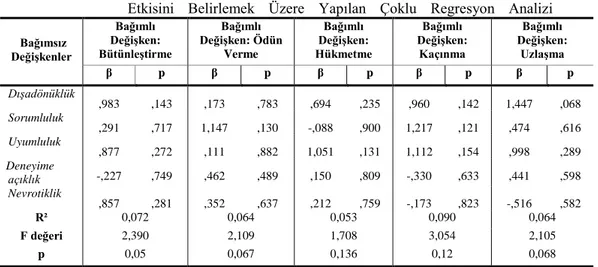 Tablo  6:  Kişilik  Özelliklerinin  Çatışma  Yönetimi  Tarzları  Üzerindeki  Etkisini  Belirlemek  Üzere  Yapılan  Çoklu  Regresyon  Analizi    Bağımsız  Değişkenler  Bağımlı  Değişken:  Bütünleştirme  Bağımlı  Değişken: Ödün Verme  Bağımlı  Değişken:  Hük