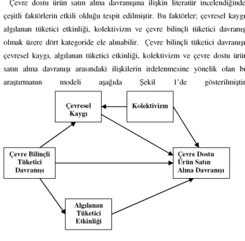 Şekil 1: Araştırma Modeli 