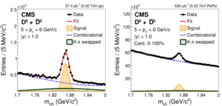 Fig. 1. Examples of D 0 invariant mass distributions in pp (left) and PbPb (right) data [8].