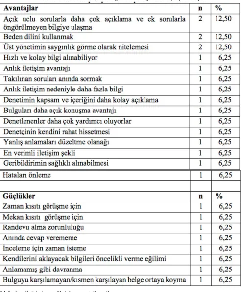 Tablo 1. Yüz Yüze İletişimde Sağlanan Avantajlar ve Karşılaşılan Güçlükler