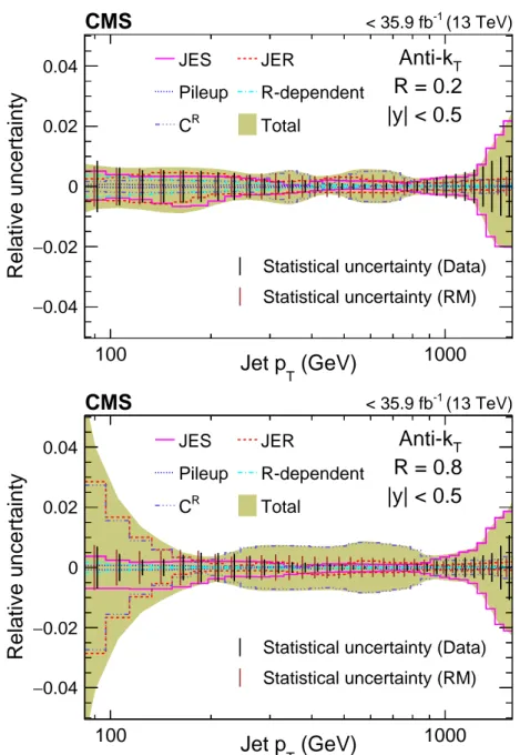 Figure 3: Total uncertainty (relative) from experimental sources for the ratio of cross section of inclusive jets of size 0.2 (top) and 0.8 (bottom) with respect to that of AK4 jets in the rapidity bin | y | &lt; 0.5