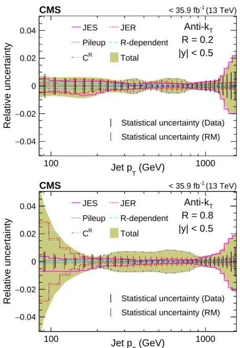 Figure 3: Total uncertainty (relative) from experimental sources for the ratio of cross section of inclusive jets of size 0.2 (top) and 0.8 (bottom) with respect to that of AK4 jets in the rapidity bin | y | < 0.5