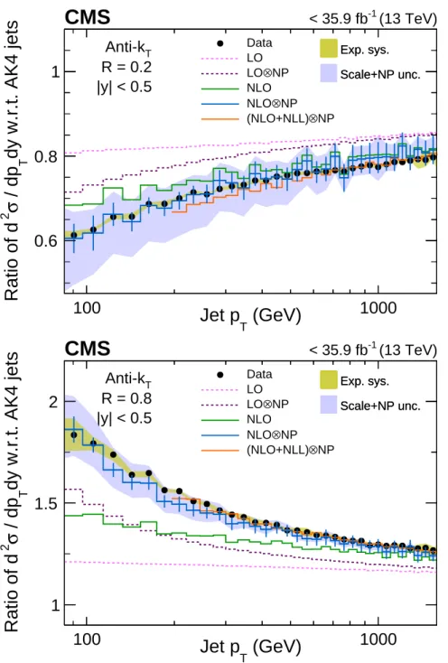 Figure 5: Comparison of the ratios of differential cross sections for the AK2 (upper) and AK8 (lower) jets with respect to that of AK4 jets from data and pQCD predictions using NLOJET ++ in the region | y | < 0.5