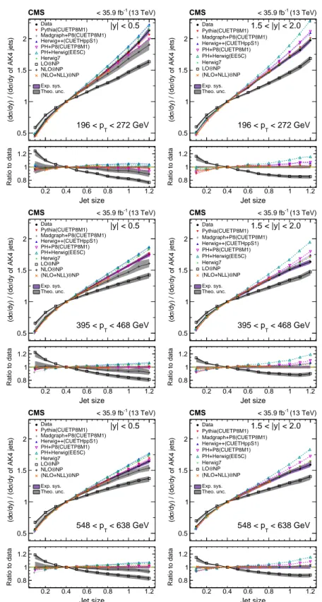 Figure 6: Comparison of the ratio of cross sections of inclusive jets of various sizes with respect to AK4 jets, as a function of jet size in different regions of jet p T in data, and for multiple  the-oretical predictions in rapidity bins | y | &lt; 0.5 (