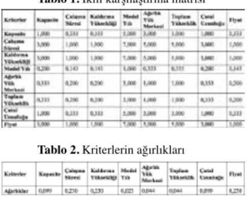 Tablo 1. İkili karşılaştırma matrisi