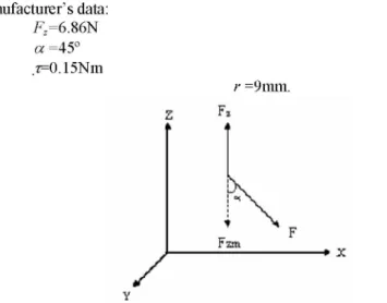 Figure 14. The force on the link actuated through the z-direction 
