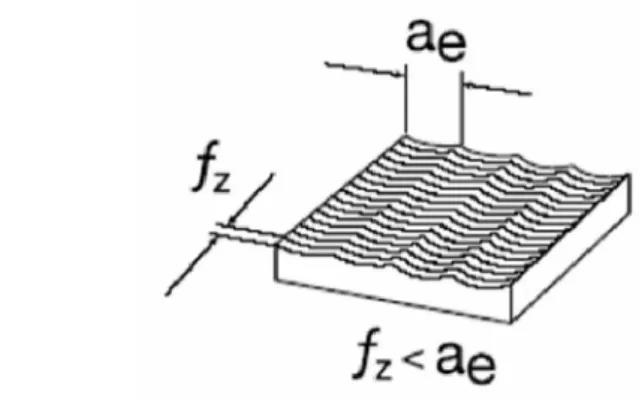 Figure 16. Tooth displacement, f z , and cutting width, a e 