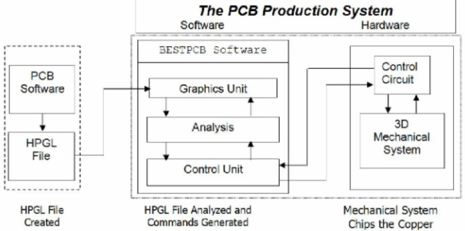 Figure 1. The structure of the Designed PCB Production System  2.2. SOFTWARE 