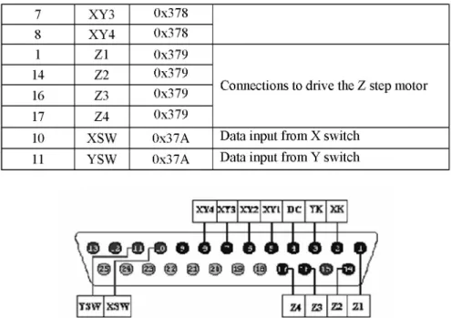 Figure 5. Parallel port connections structured specifically for the system 