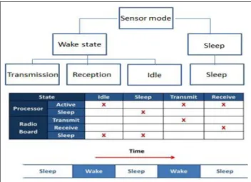 Figure 2. A view of states node and power consumption. 11Figure 1. The working model of WSNs.6
