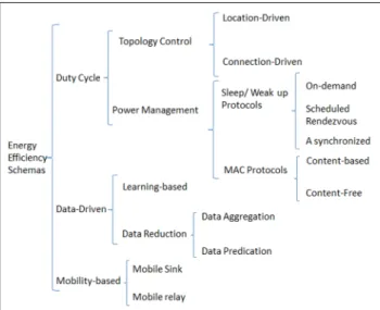 Figure 3. Energy efficiency schemes in the WSN. 6,12