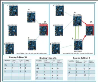 Figure 10. Creation of routing tables of each node in the neighbor finder algorithm.