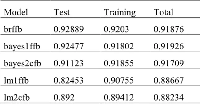Table 13. Hybrid model brffb and Kaya et. al.  [4]  Comparison of test, training, and total performance 