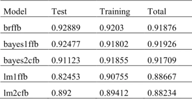 Table 13. Hybrid model brffb and Kaya et. al.  [4]  Comparison of test, training, and total performance 