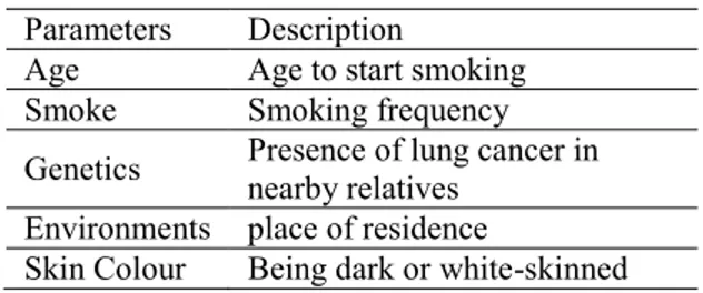 Table 1. Lung cancer risk input parameters that make  up the data set. 