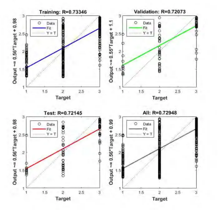 Figure 3. Regression graphs of the first ANN model.  Applying  the  first  ANN  model  to  age  and  genetic 