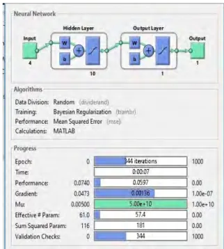 Figure 5. The graph of the second ANN training  performance. 