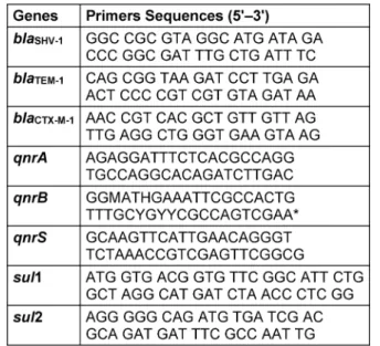 Table 1: Primers related to antimicrobial resistance genes used in this study