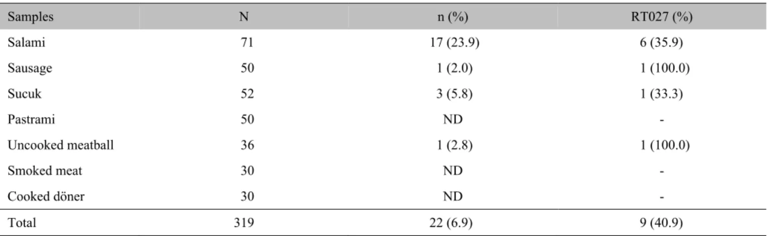 Table 1.  Number of Clostridium difficile and RT027 positive samples