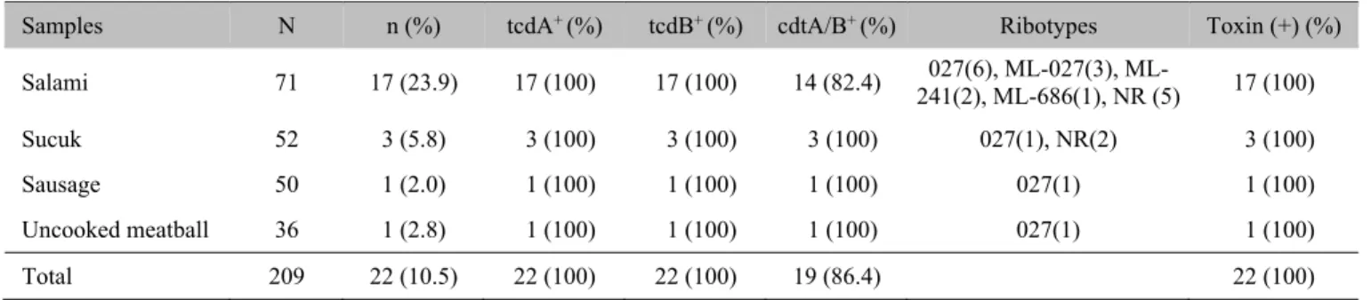 Table 2.  The distribution of the virulence genes and the toxin producing ability of Clostridium difficile isolates 