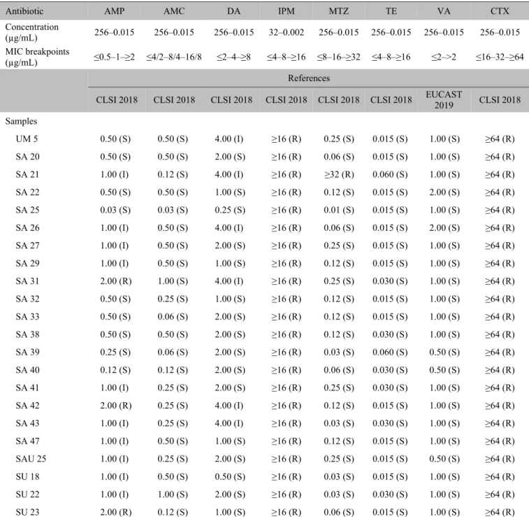 Table 3.  Minimum Inhibitor Concentration (MIC) values of Clostridium difficile strains isolated from meat products 